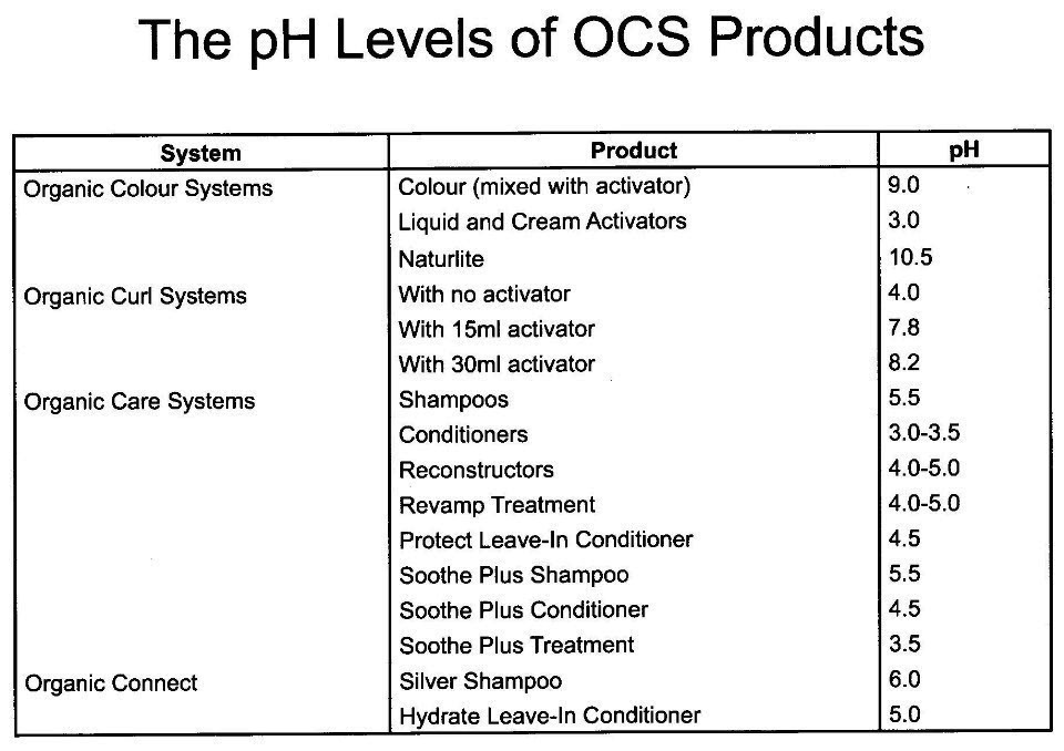 pH Levels of Organic Colour Systems Products